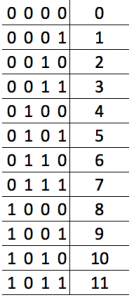Binary Decimal Match Table